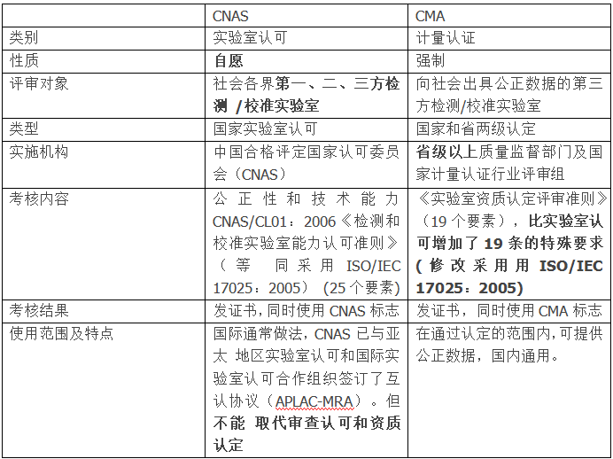 CNAS和CMA兩種認(rèn)證的對(duì)比分析表