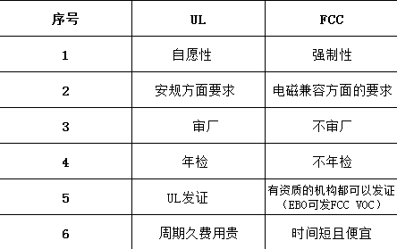 美國(guó)FCC認(rèn)證