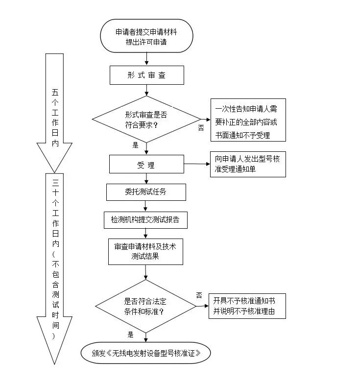 SRRC認證流程