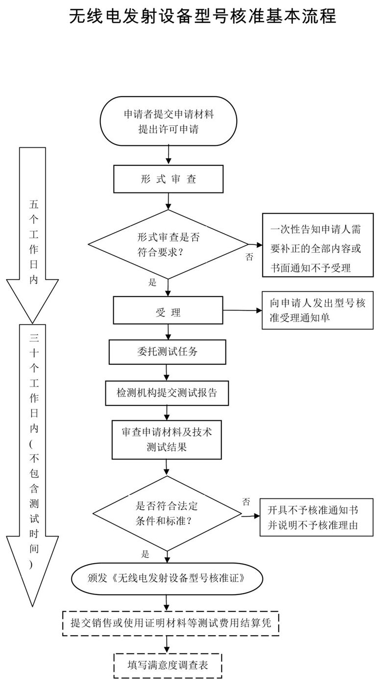 型號核準(zhǔn)流程