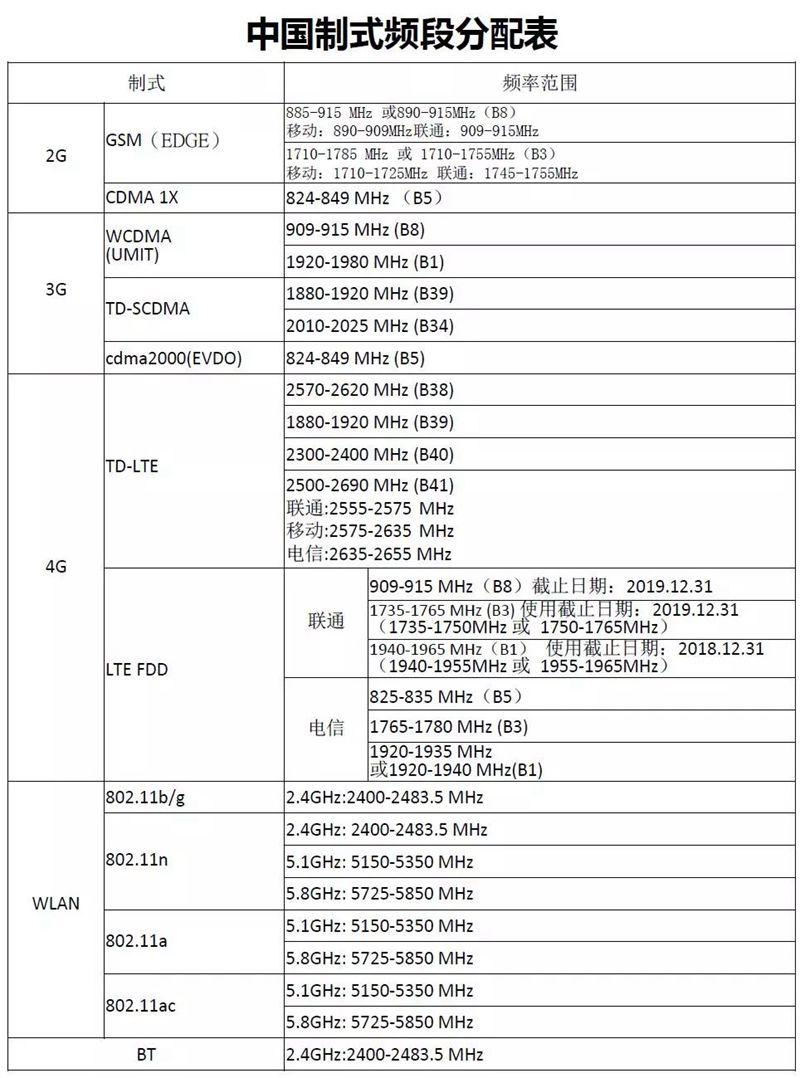 中國制式頻段分配表