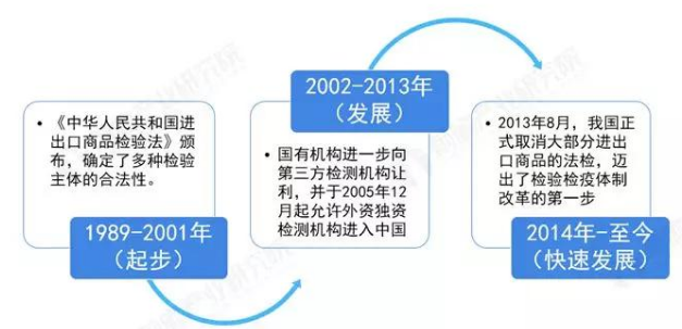 中國第三方檢測發(fā)展歷程