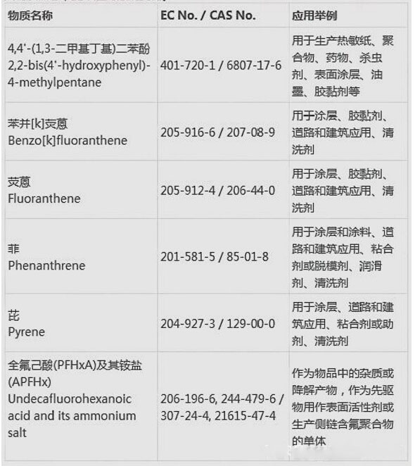 歐盟REACH197項