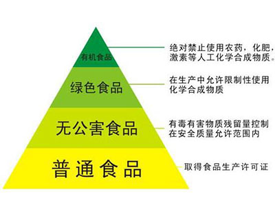 食品FDA認證