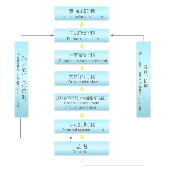 CNAS認(rèn)可流程