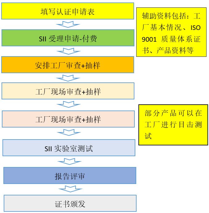 以色列SIRIM認(rèn)證流程