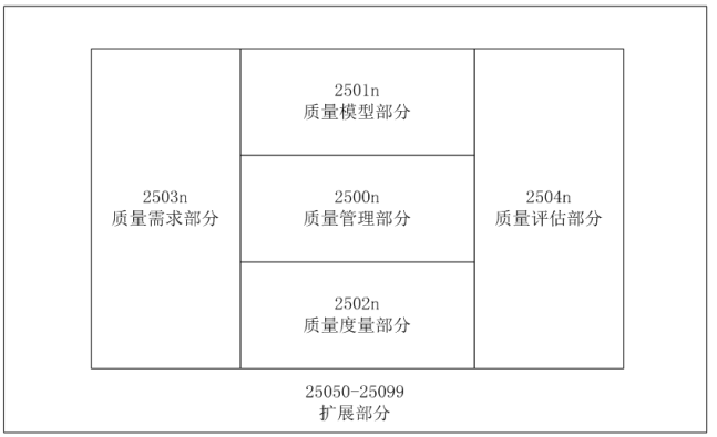 SQuaRE系列標準的體系結(jié)構(gòu)