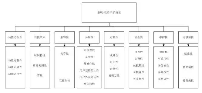 ISO/IEC25010:2011中規(guī)定的軟件產(chǎn)品質(zhì)量模型