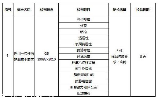 醫(yī)用防護(hù)用品檢測(cè)標(biāo)準(zhǔn)及項(xiàng)目周期