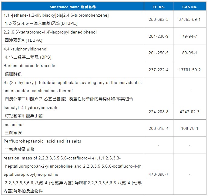 REACH SVHC物質(zhì)清單更新至233項(xiàng)