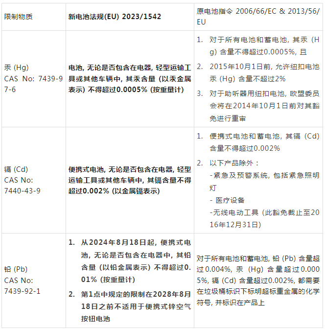 歐盟電池和廢電池新法規(guī)(EU) 2023/1542正式發(fā)布！