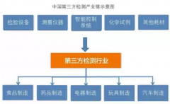 第三方檢測機(jī)構(gòu)發(fā)展趨勢介紹