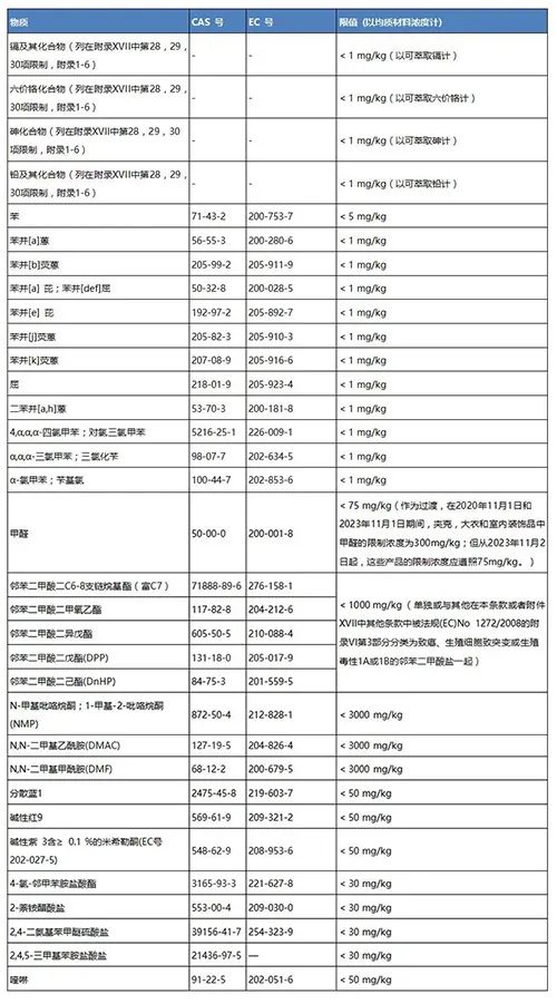 這些REACH法規(guī)限制條目即將生效