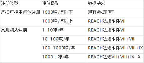 歐盟REACH注冊(cè)REACH法規(guī)介紹