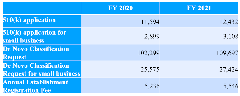 2021年醫(yī)療設(shè)備注冊使用年金費(fèi)用