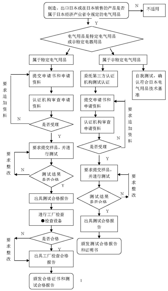 智能開關(guān)PSE認證的周期是多久