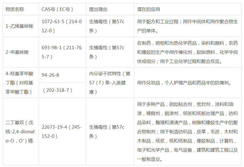 reach認(rèn)證SVHC更新為209項(xiàng)