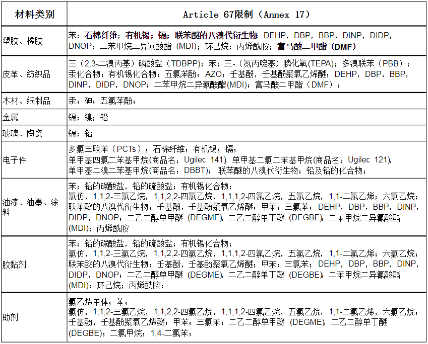 歐盟REACH附錄17Annex XVII of REACH