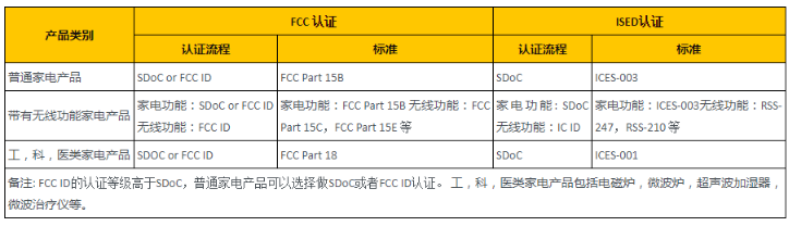 家電產(chǎn)品FCC認證規(guī)范和流程