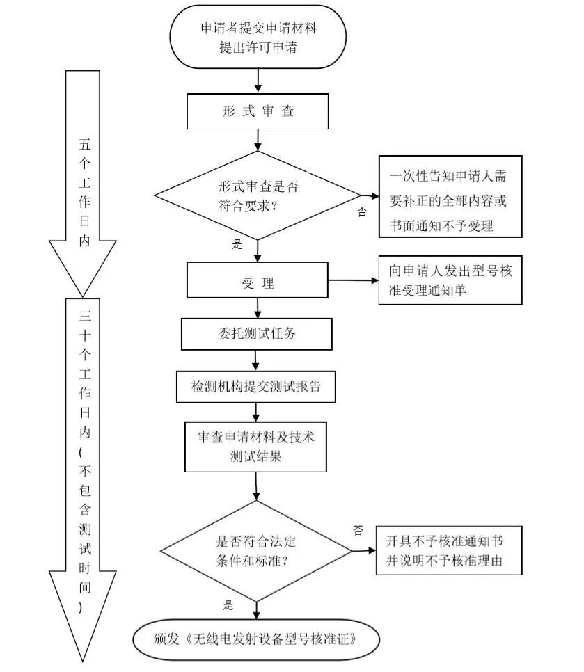 無線遙控器SRRC認證要怎么辦理