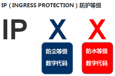 IP防護等級說明(EN60529/IEC60529)