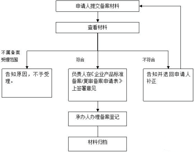 深圳企業(yè)產(chǎn)品標準備案程序