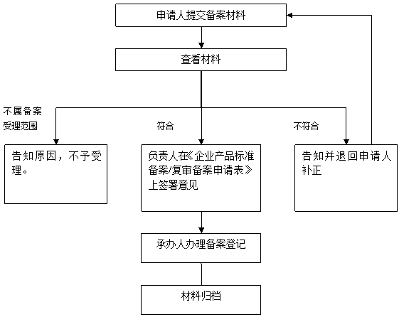 服裝企業(yè)標(biāo)準(zhǔn)備案