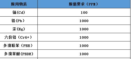 中國(guó)RoHS認(rèn)證與歐盟RoHS認(rèn)證區(qū)別