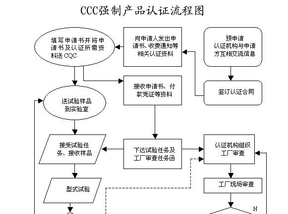 辦理3C認(rèn)證流程步驟是什么？