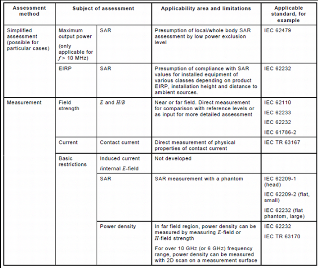EN/IEC62311：2020更新_關(guān)于人體電磁場暴露的專用產(chǎn)