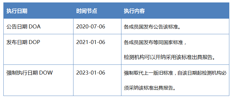 歐盟CENELEC于2020年3月6日批準(zhǔn)EN62368-1:2020+A11:2020最