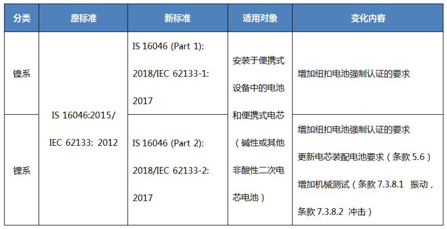 BIS電池電芯標(biāo)準(zhǔn)IS 16046更新