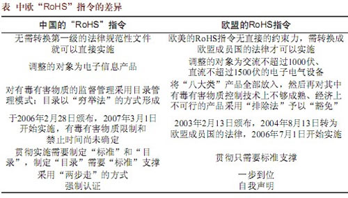 中國(guó)RoHS指令和歐盟RoHS指令的區(qū)別是什么？