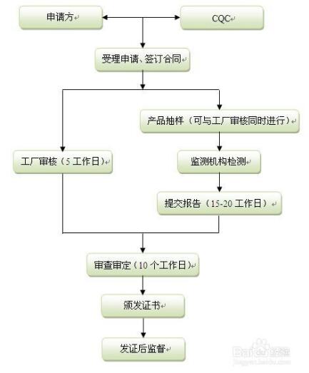 3C認證辦理流程