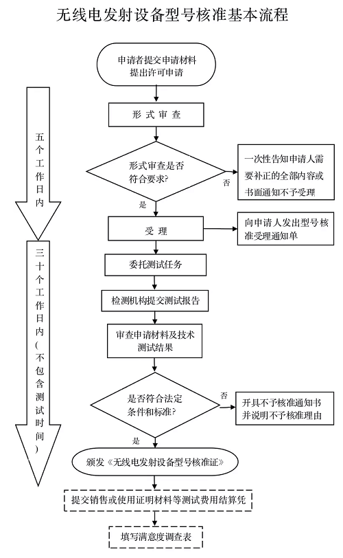 無線電核準(zhǔn)證srrc認(rèn)證申請流程