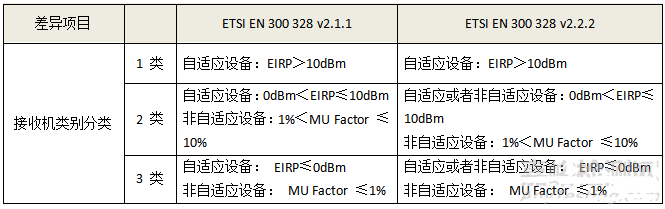 CE認(rèn)證RF測試EN300328 V2.2.2標(biāo)準(zhǔn)更新/2020年4月30日強(qiáng)