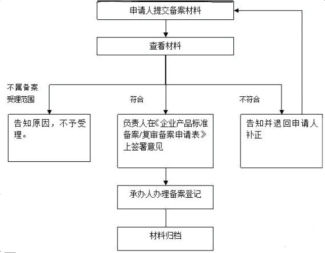 廣東省企業(yè)產(chǎn)品標準備案說明