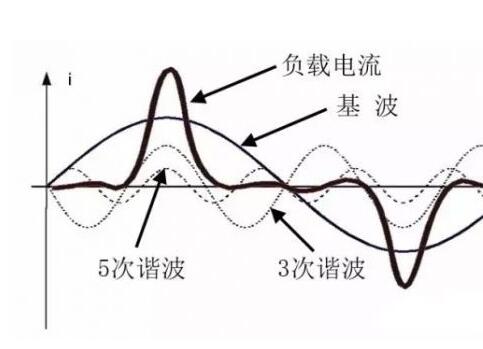 EN61000-3-2-限制電氣和電子設(shè)備中諧波電流的規(guī)范