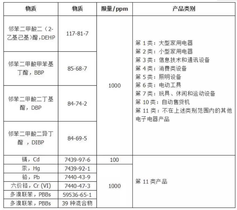 歐盟RoHS 2.0限制物質(zhì)將于2019年7月強(qiáng)制實(shí)施