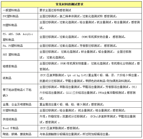 LFGB認(rèn)證中常見材料的測試要求