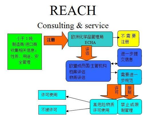 REACH認(rèn)證需要多長時(shí)間，REACH認(rèn)證內(nèi)容有哪些？