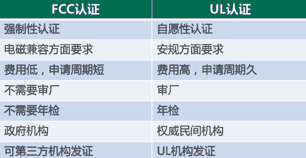 一文秒懂美國fcc認(rèn)證與ul認(rèn)證的區(qū)別