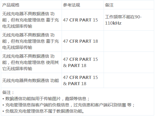 桌面及車載式QI無線充電器的FCC認證要求