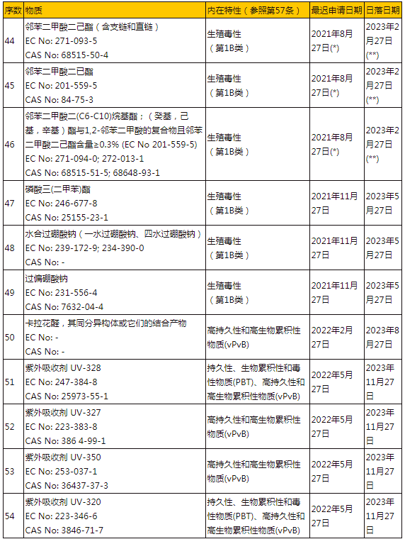 歐盟修正REACH附錄XIV授權物質(zhì)清單