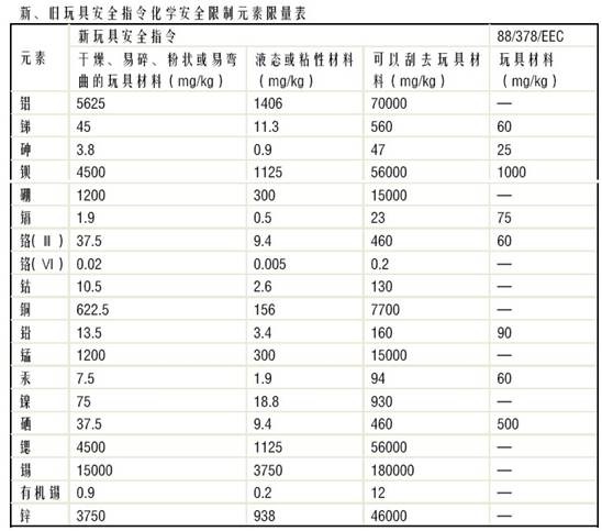 EN71-3遷移元素限制種類大幅增加、限量大幅降低