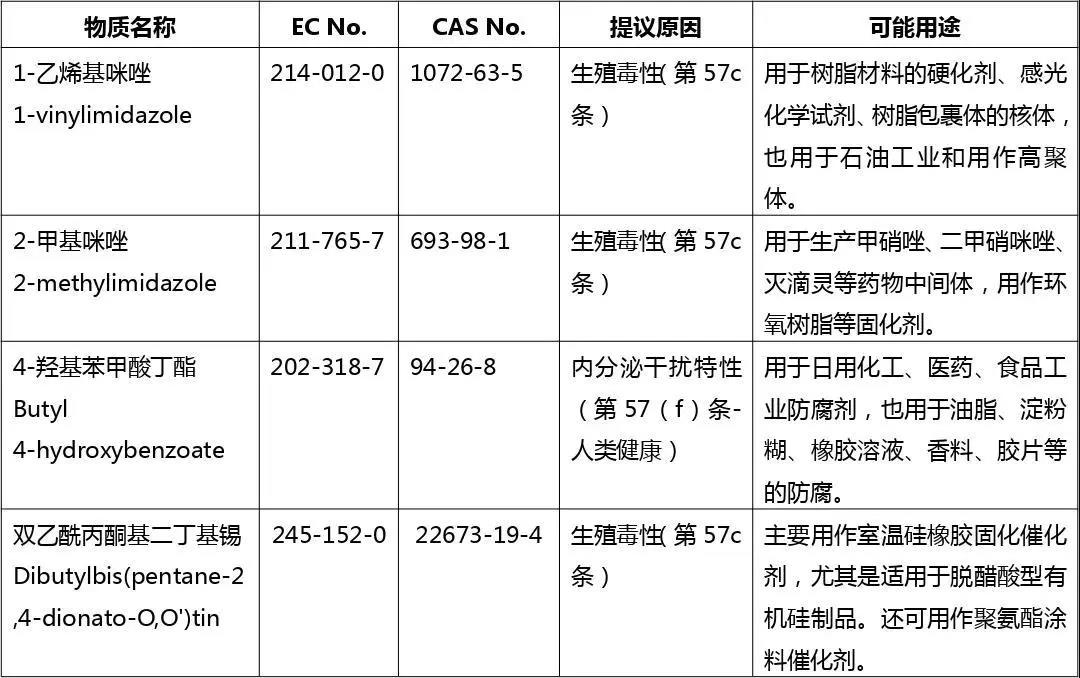 重磅！REACH SVHC候選清單增至209項(xiàng)物質(zhì)