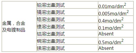 金屬刀叉或是帶涂層的餐具類做LFGB測試的限值