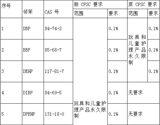 CPSC通過(guò)鄰苯禁用新規(guī)則，含量不得超過(guò)0.1%