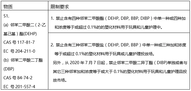 REACH法規(guī)附錄17關(guān)于鄰苯的管控要求