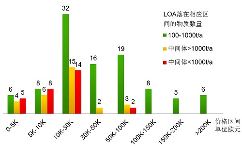 解讀REACH注冊(cè)數(shù)據(jù)費(fèi)LOA